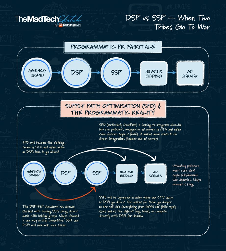 MadTech Sketch: DSP vs SSP