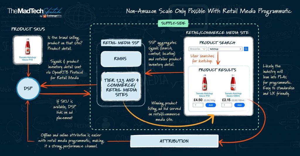 MadTech Sketch: Making Retail Media at Scale Possible