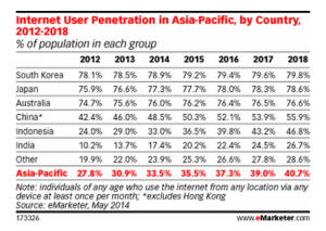 APACInternetPenetration