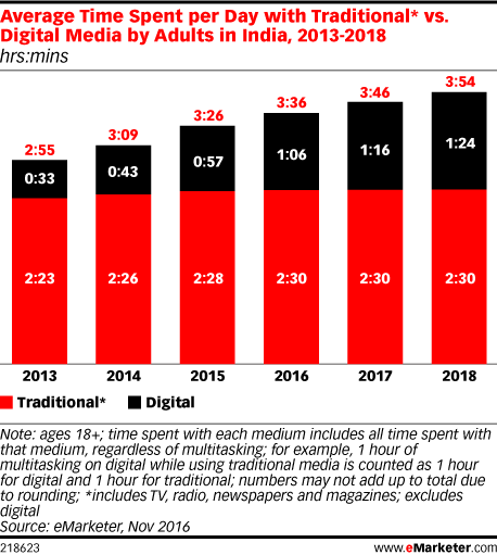 india-digimedia_emarketer