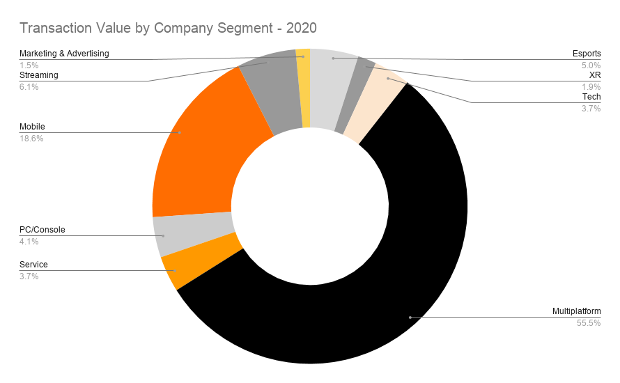 Transaction Value by Company Segment - 2020