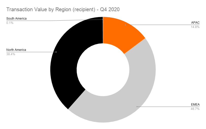 Transaction Value by Region (recipient) - Q4 2020